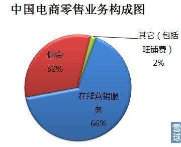 阿里巴巴的盈利模式有哪些，阿里巴巴盈利模式