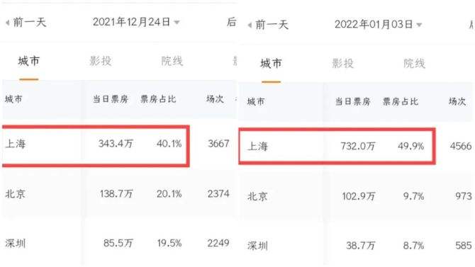 徐峥爱情神话票房，爱情神话票房