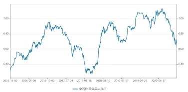 2022年人民币对美元汇率走势图,人民币对美元汇率走势图 2022年人民币对美元汇率走势图,人民币对美元汇率走势图