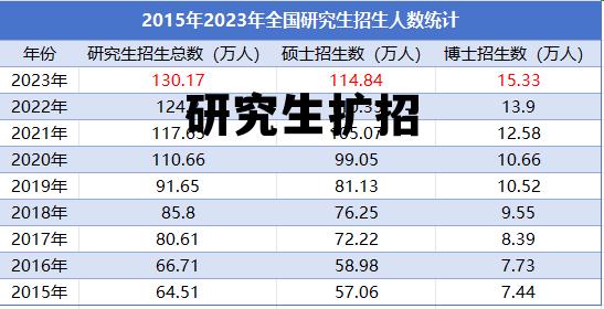 研究生扩招下是读研好还是就业好，研究生扩招