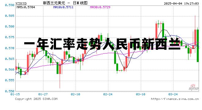 中越汇率走势图,一年汇率走势人民币新西兰 中越汇率走势图,一年汇率走势人民币新西兰