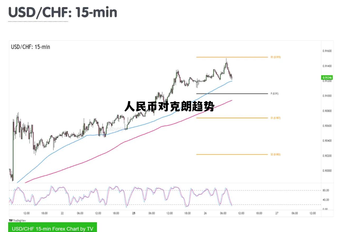 人民币对克朗的汇率，人民币对克朗趋势