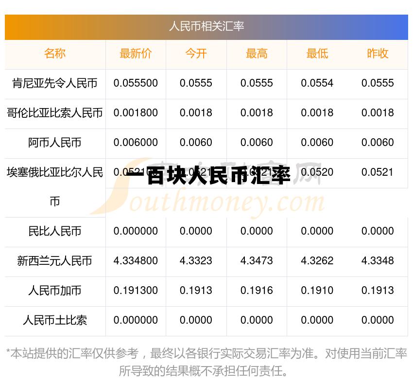 100+100人民币人民币汇率,一百块人民币汇率 100+100人民币人民币汇率,一百块人民币汇率