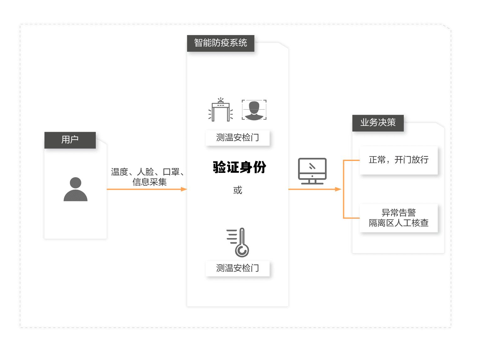 验证身份信息，验证身份
