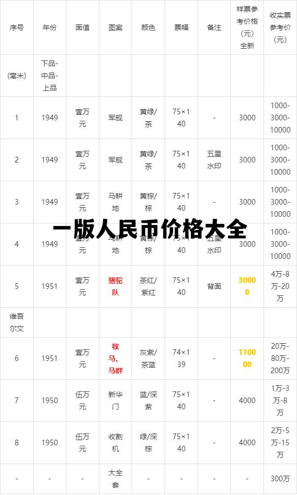 人民币收藏价值价目表,一版人民币价格大全 人民币收藏价值价目表,一版人民币价格大全