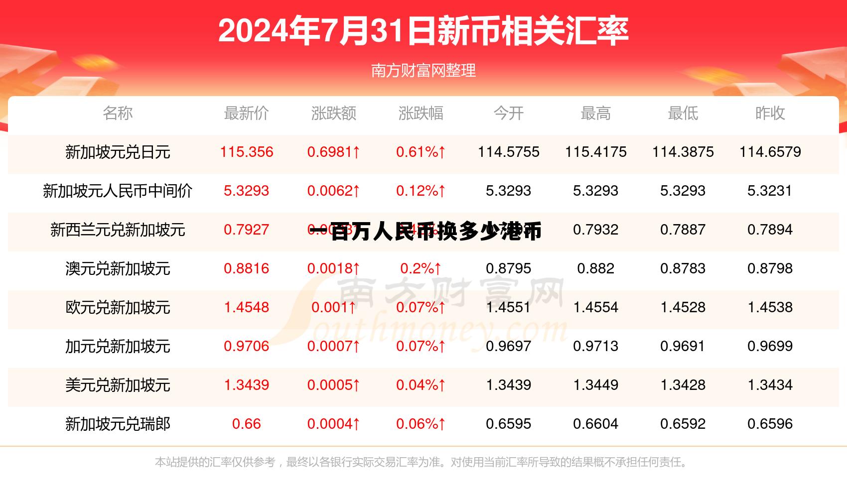 一百万港币和人民币多少钱，一百万人民币换多少港币