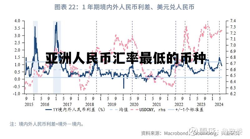 亚洲人民币汇率最低的币种是，亚洲人民币汇率最低的币种