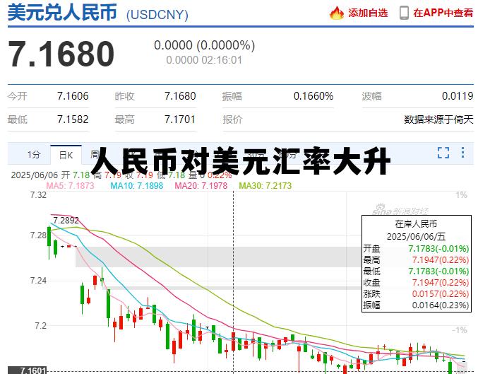 人民币对美元汇率盘中升破，人民币对美元汇率大升